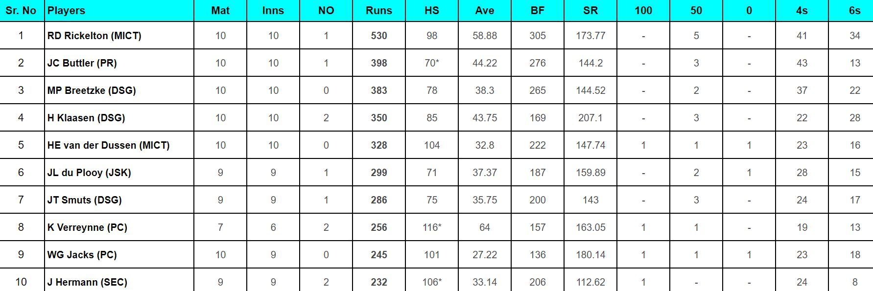 SA20 2024: Top run-getters (Updated)