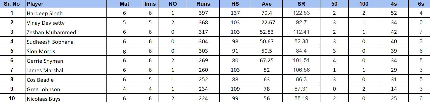 IMC Over-40s Cricket World Cup 2024: Top run-getters