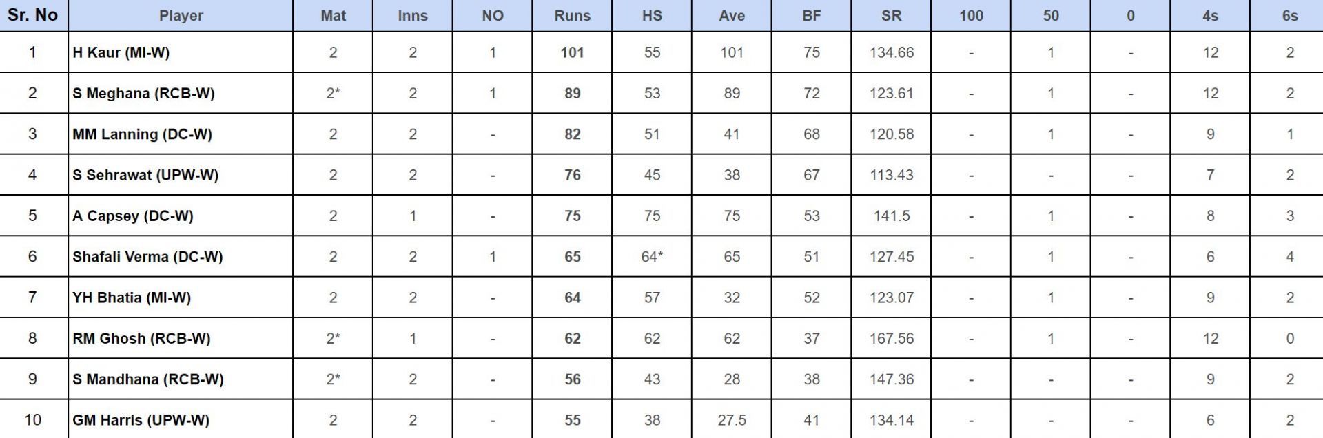 WPL 2024 Top run-getters       