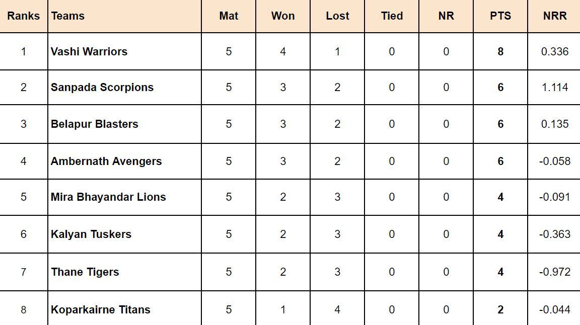 Navi Mumbai Premier League 2024 Points Table