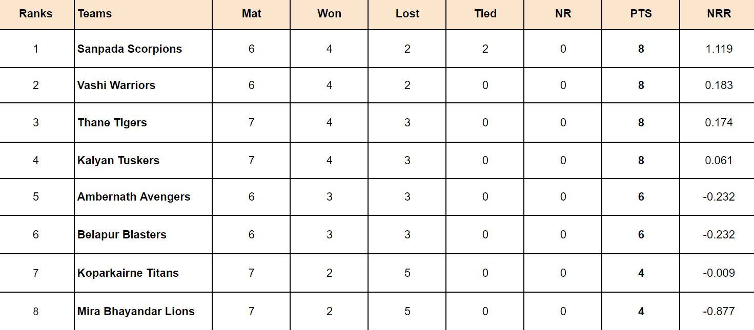 Navi Mumbai Premier League 2024 Points Table