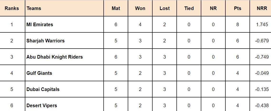 ILT20 2024 Points Table: Updated