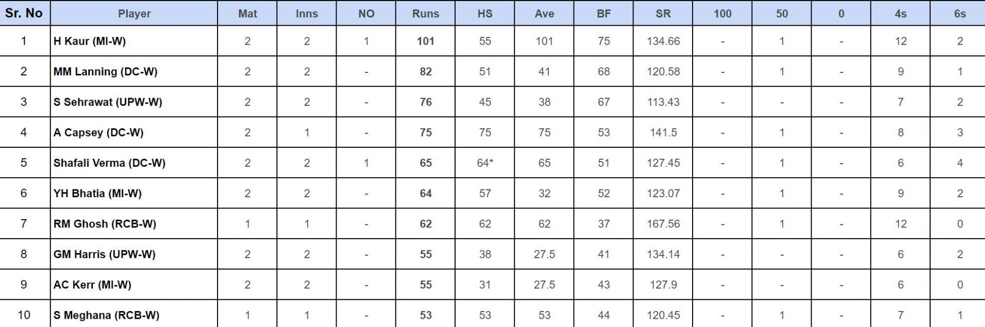 WPL 2024 Top run-getters       