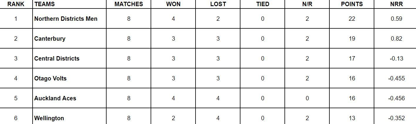 The Ford Trophy 2023-24 Points Table