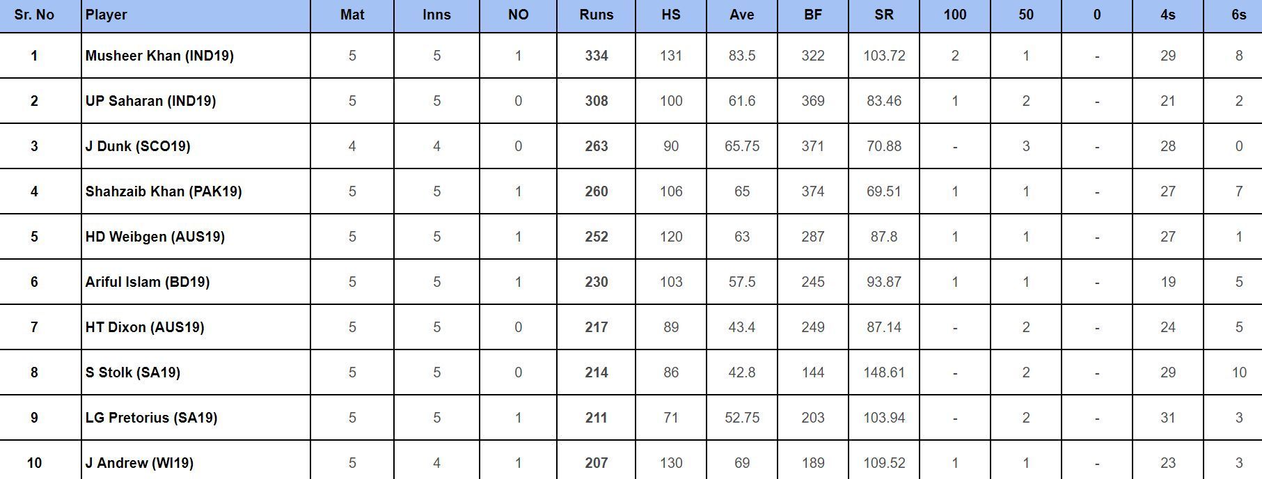 Under-19 World Cup 2024: Top run-getters