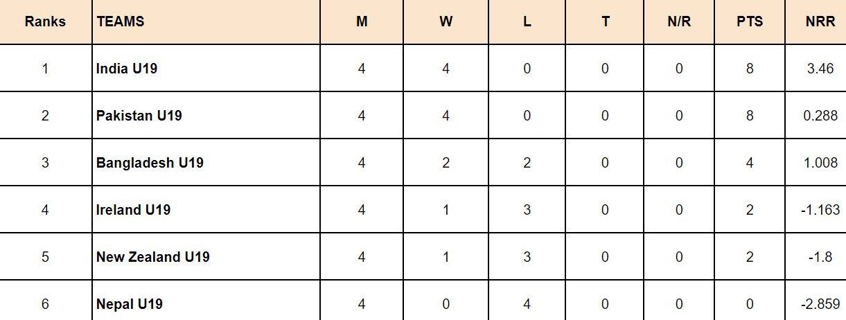 Under 19 World Cup 2024 Points Table