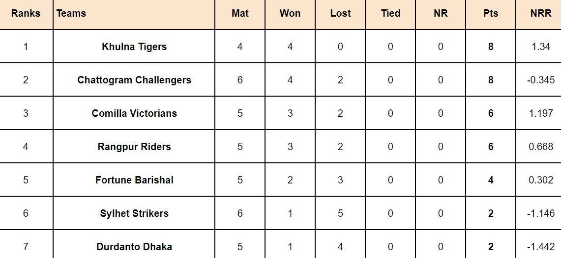 Bangladesh Premier League 2024 Points Table