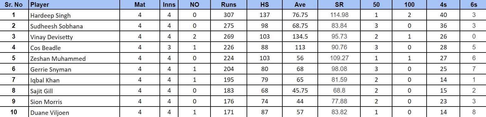 IMC Over-40s Cricket World Cup 2024: Top run-getters