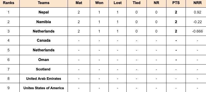 ICC Cricket World Cup League Two Points Table