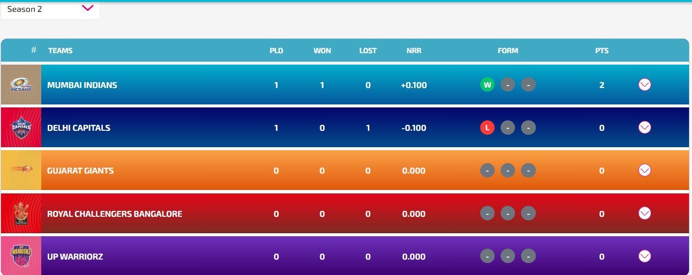 Mumbai Indians have opened their account in the points table (Image: WPL)