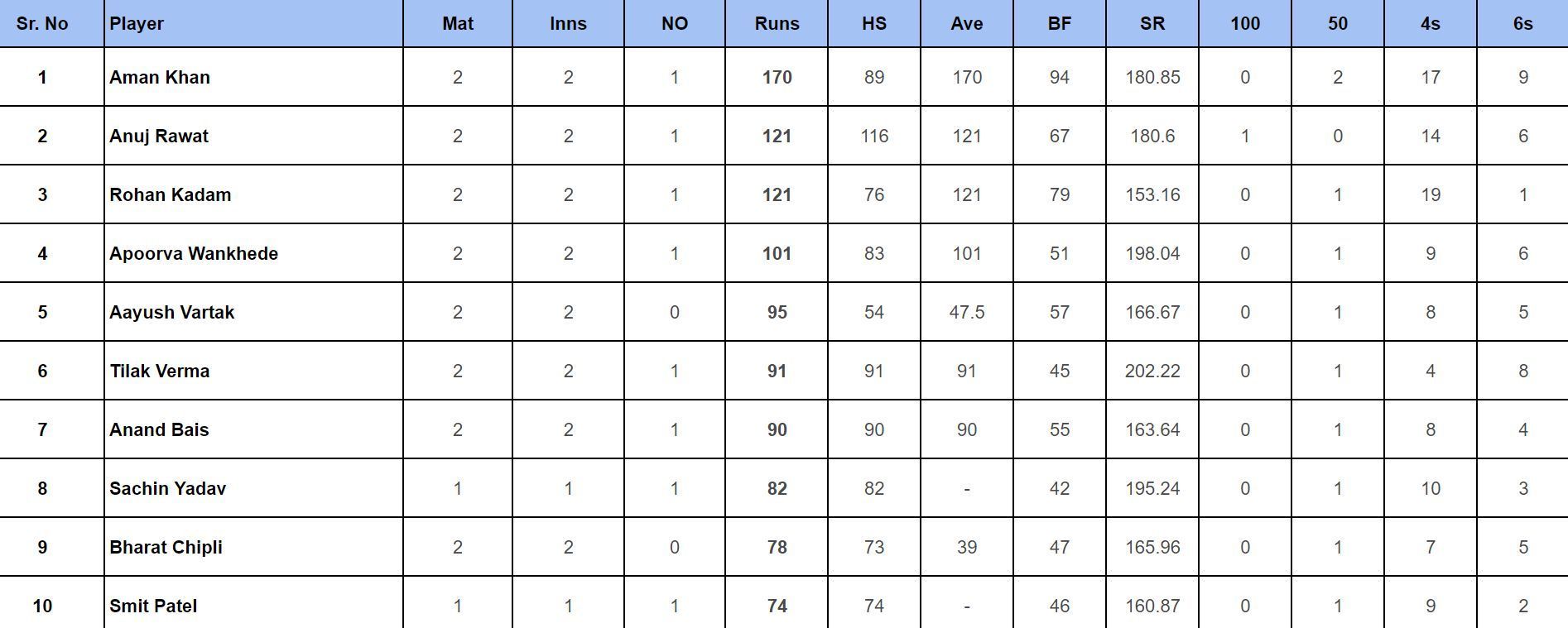 DY Patil T20 Cup 2024: Top run-getters