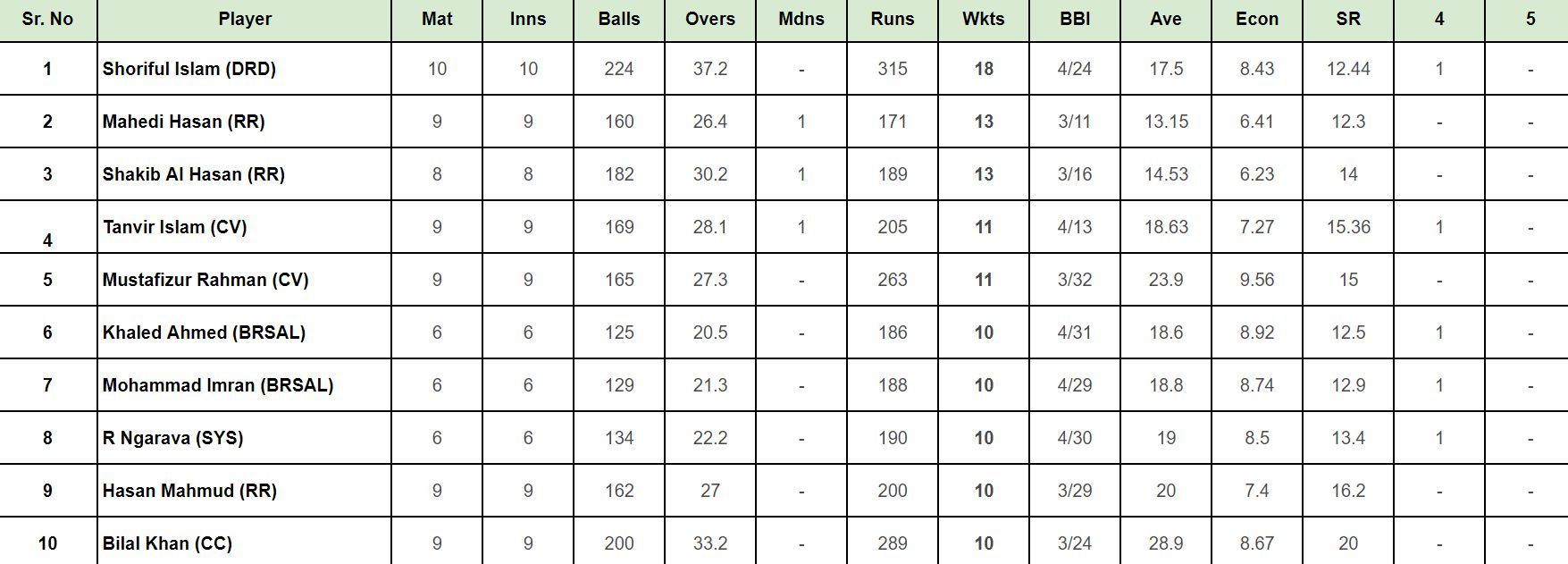 BPL 2024: Top wicket takers updated