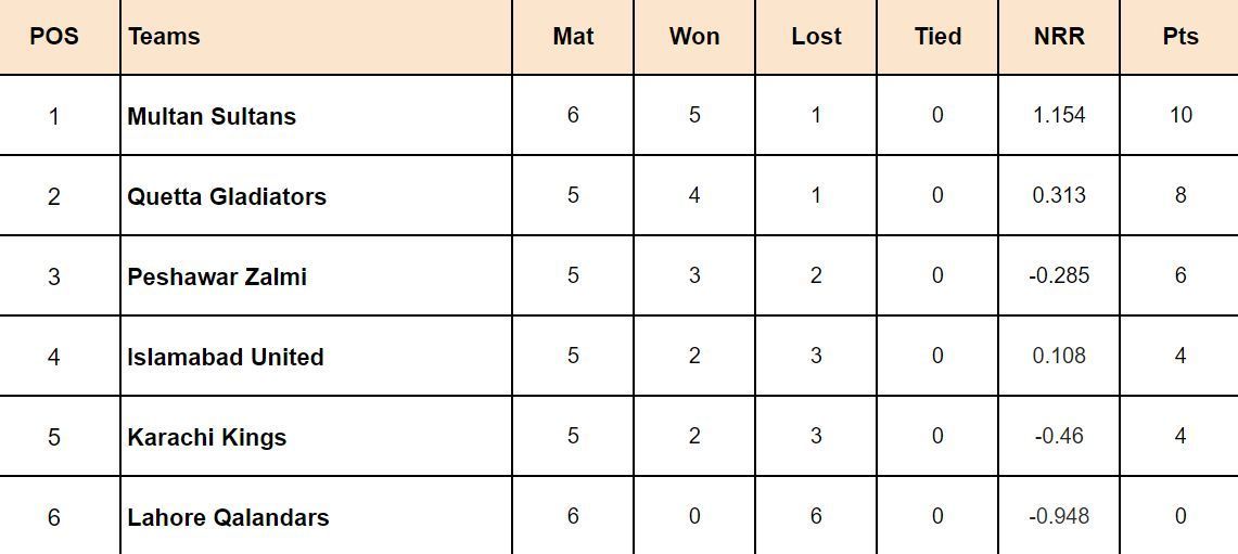 PSL 2024 Points Table: Updated