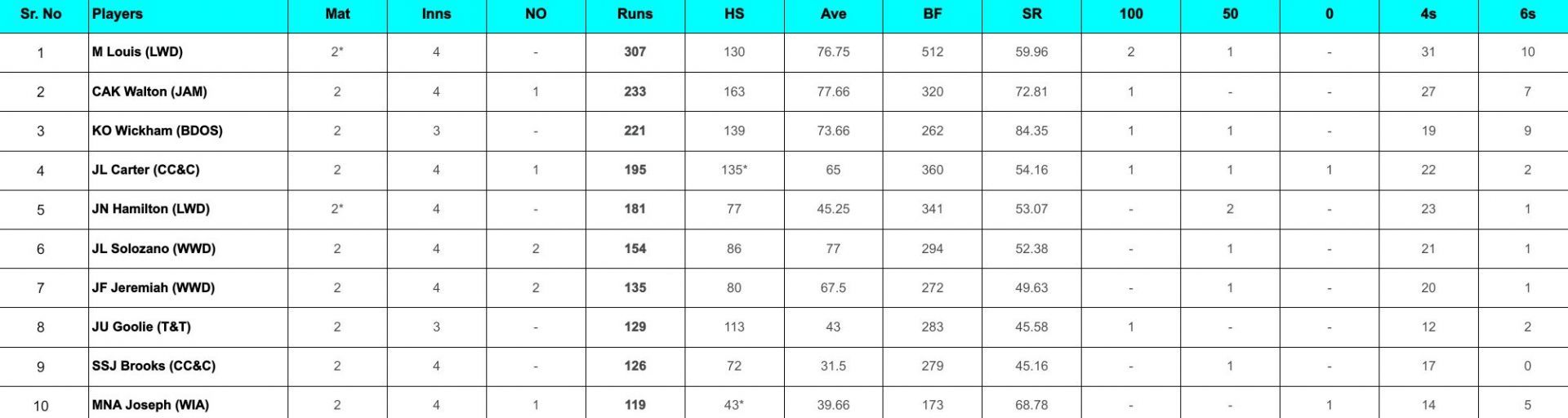 West Indies Test Championship 2024: Top run-getters