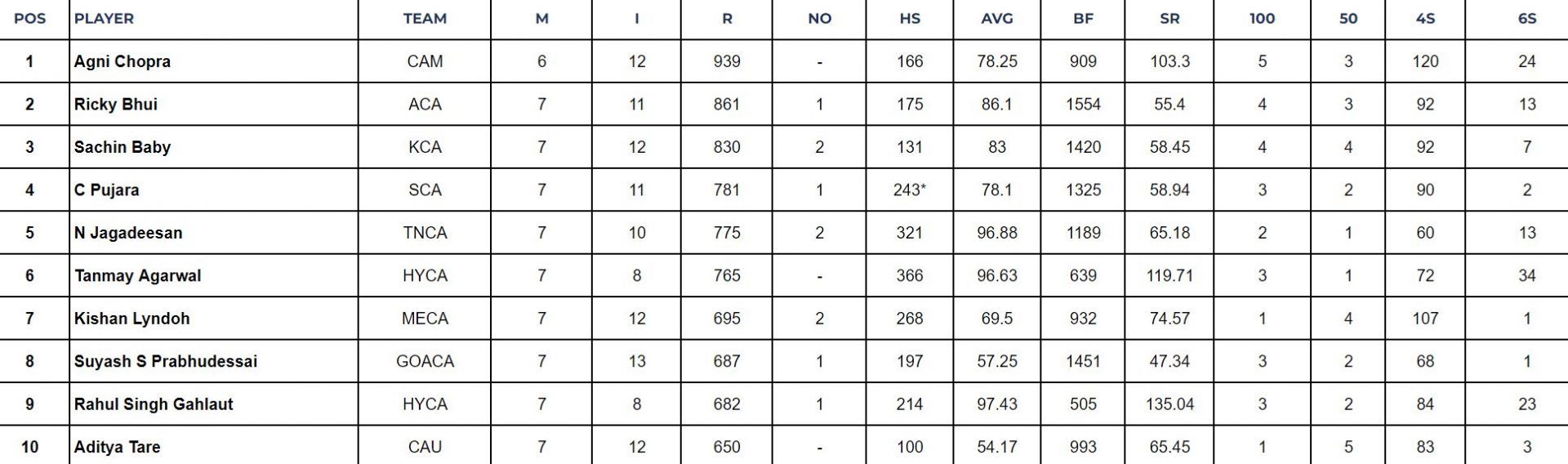 Ranji Trophy 2024: Top run-getters