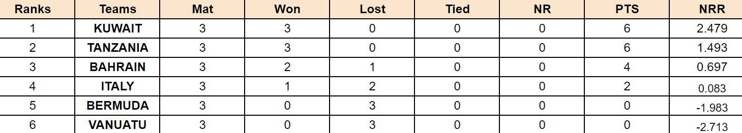 ICC Cricket World Cup Challenge League Play-Off 2024 Points Table