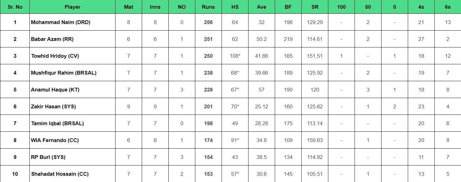 BPL 2024 Top run-getters list updated