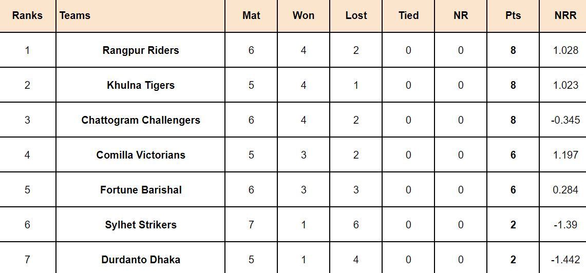 BPL 2024 Points Table: Updated after match 20