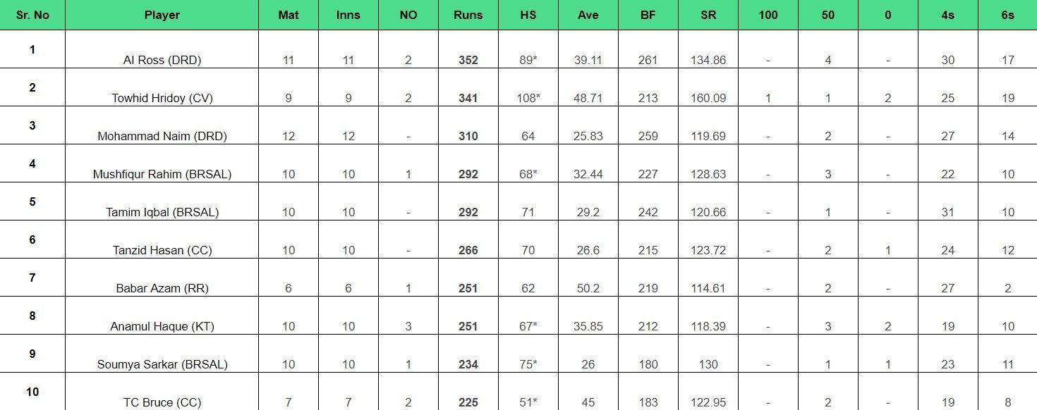 BPL 2024 Most Runs List Updated