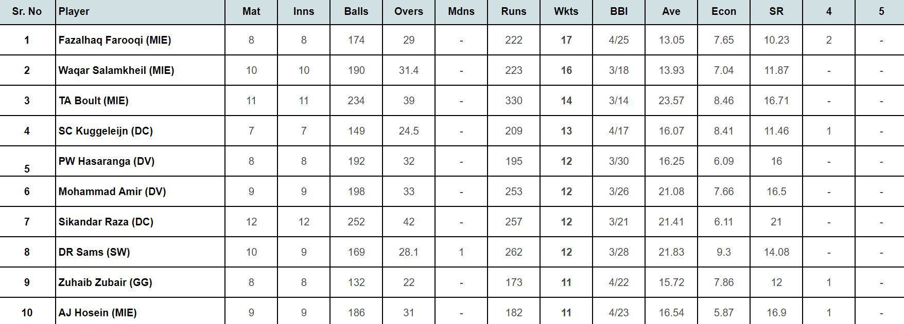 ILT20 2024: Top wicket taker Updated