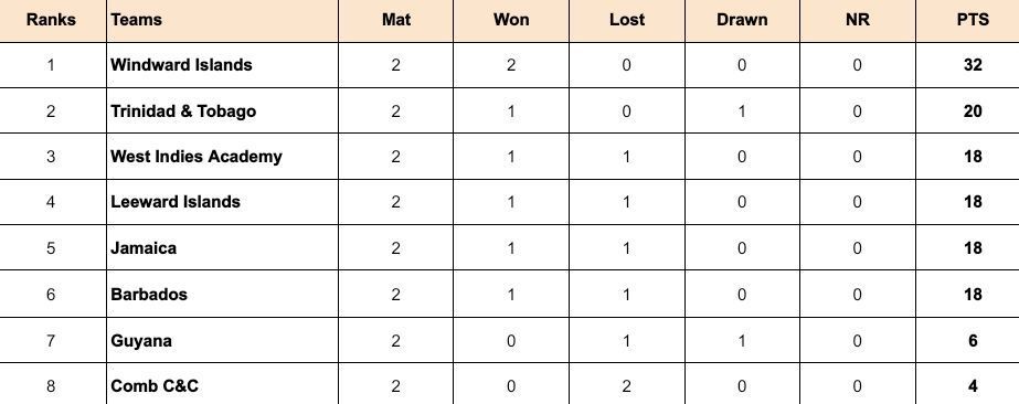 West Indies Test Championship 2024 Points Table