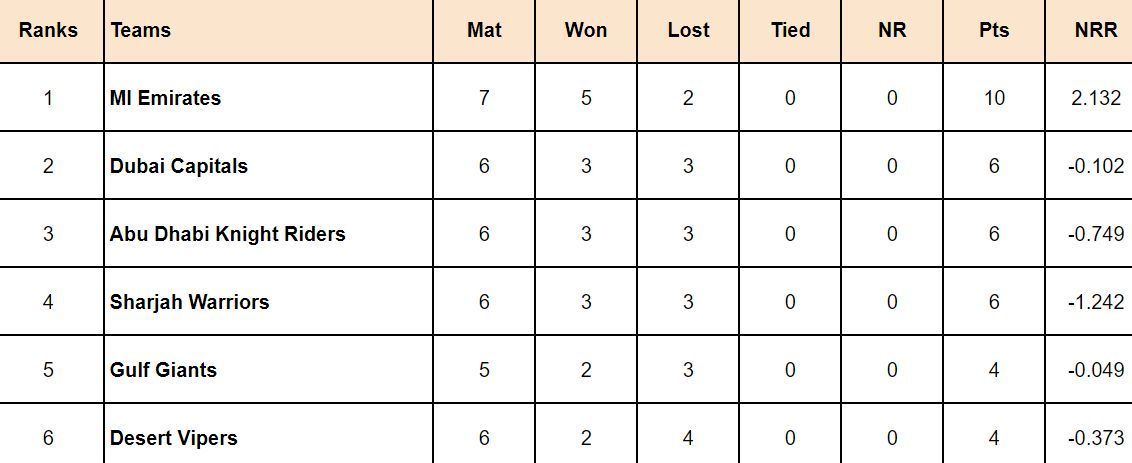 ILT20 2024 Points Table: Updated