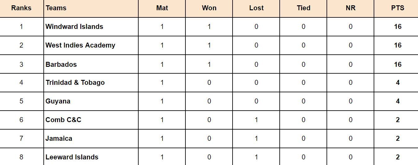 West Indies Championship 2024 Points Table
