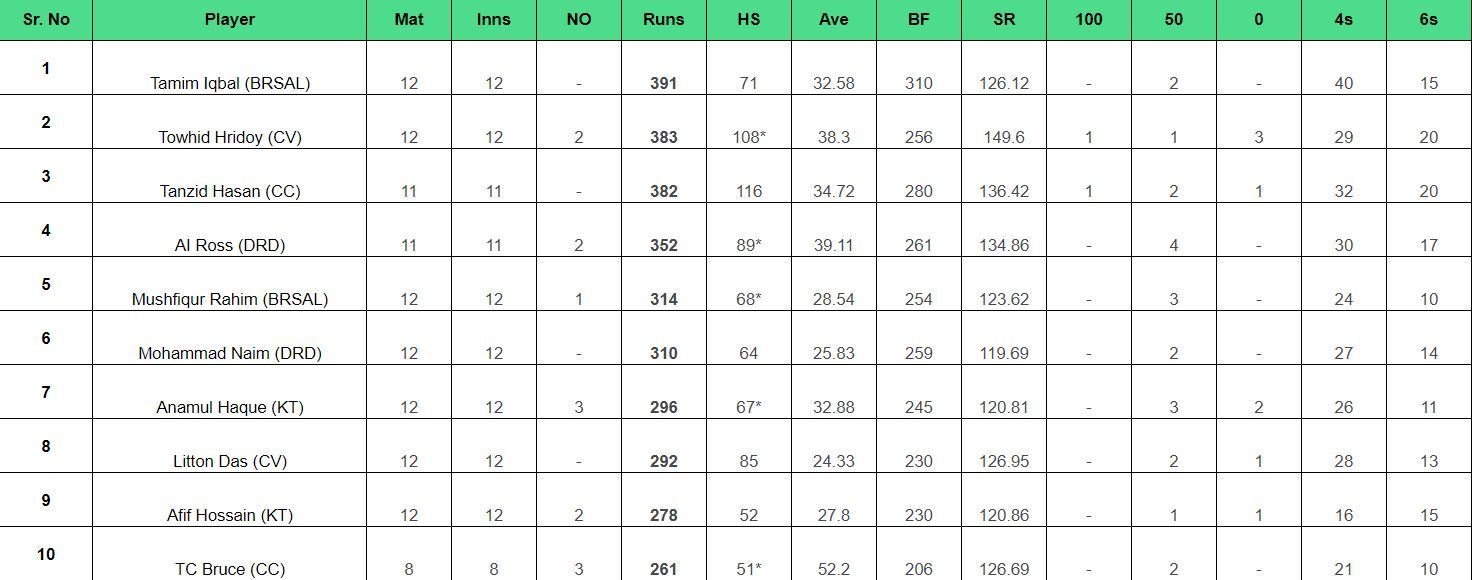 BPL 2024 Most Runs List Updated