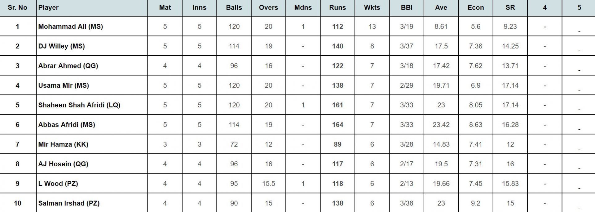 PSL 2024: Top wicket taker updated