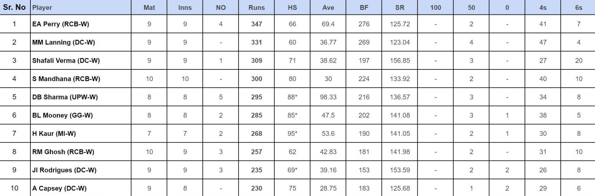 WPL 2024: Top run-getters updated