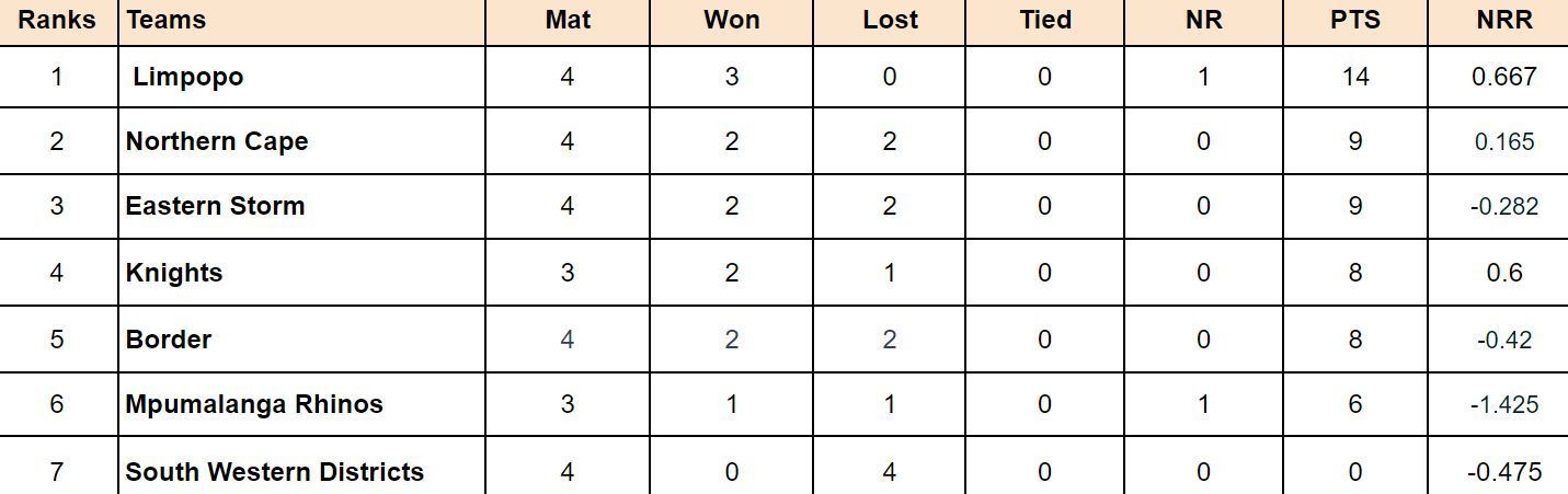 CSA Provincial T20 Cup 2024 Points Table