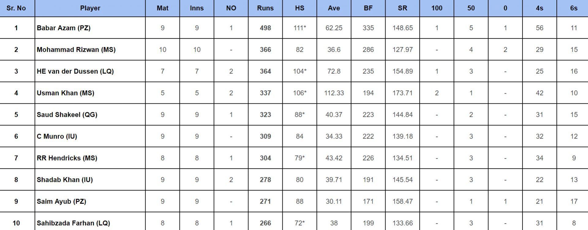 PSL 2024: Top run-getters              