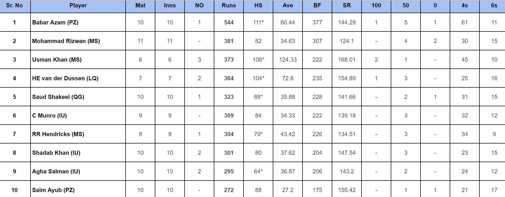 PSL 2024: Top run-getters updated