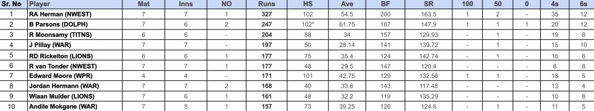 CSA T20 Challenge 2024 Top run-getters