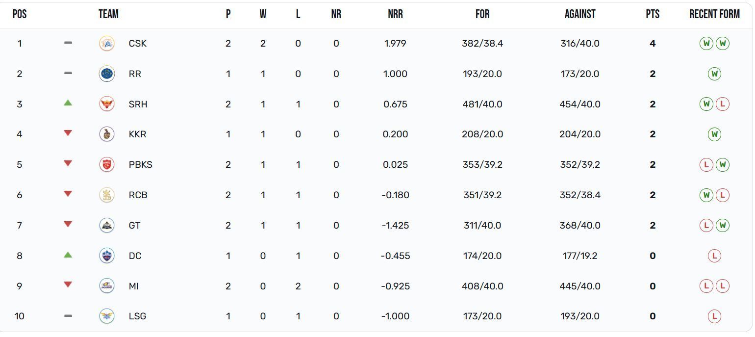 Sunrisers Hyderabad have moved up to the 3rd position (Image: IPLT20.com)