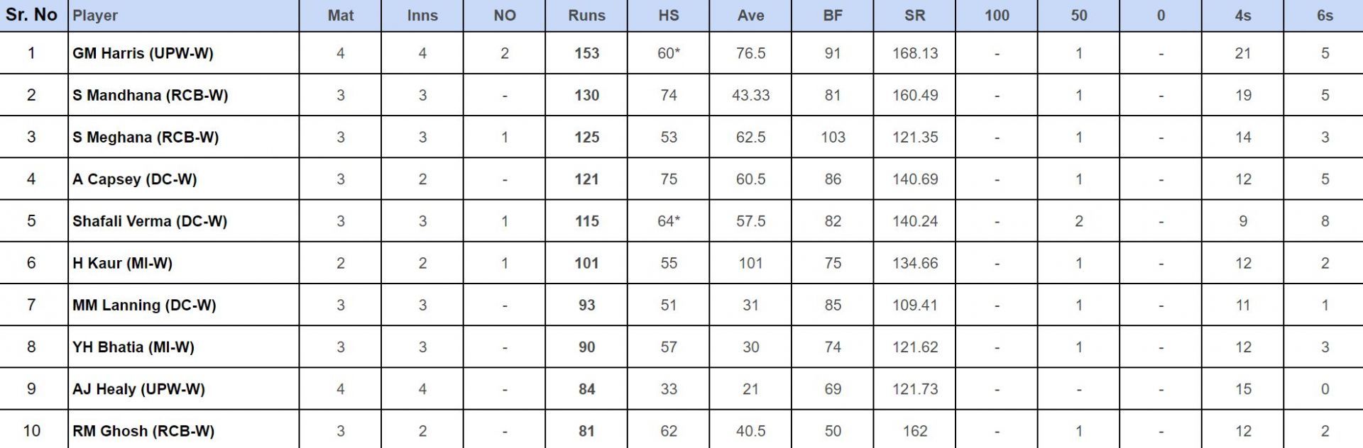 WPL 2024 Top run-getters       