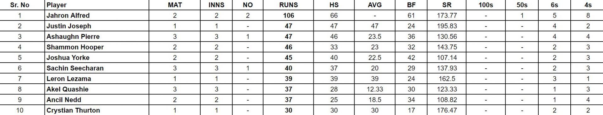 Bago T10 Blast 2024 Top run-getters