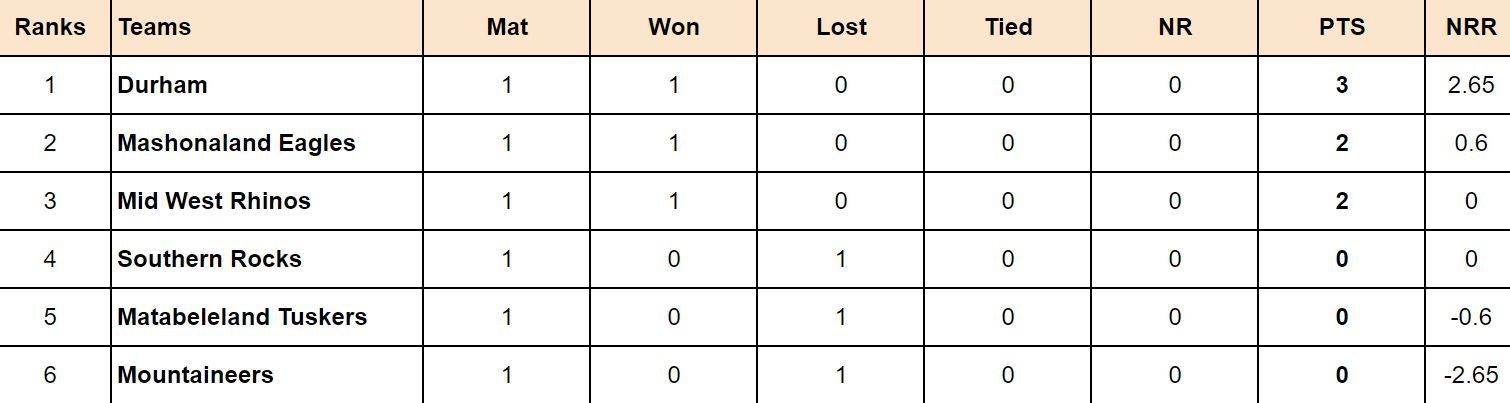 Zimbabwe Domestic T20 2024 Points Table