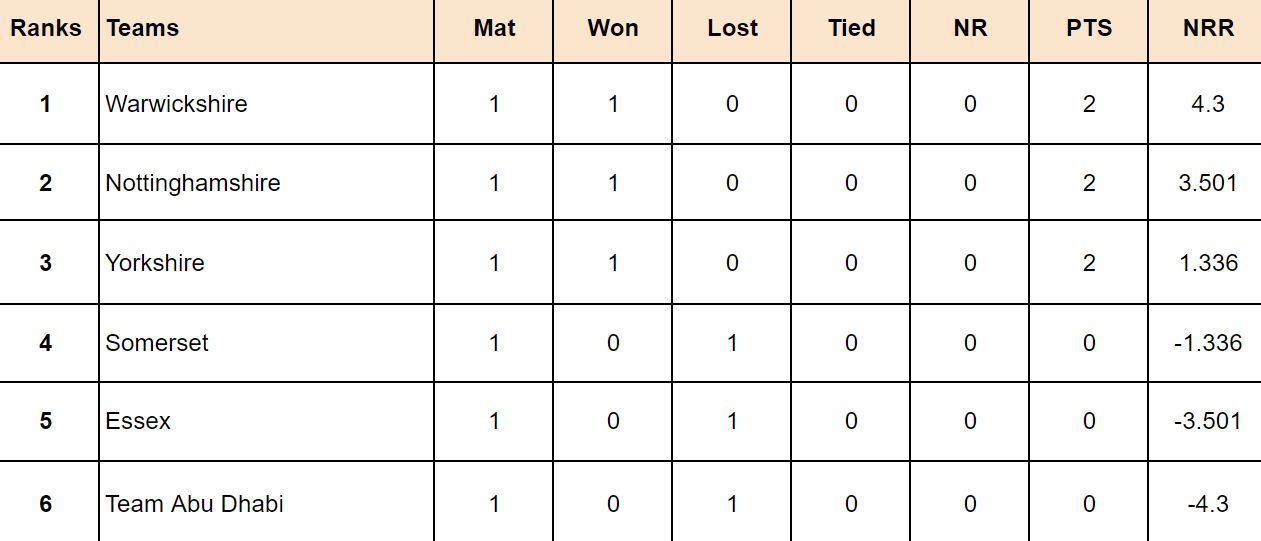 Abu Dhabi T20 Counties Super Cup 2024 Points Table Updated standings