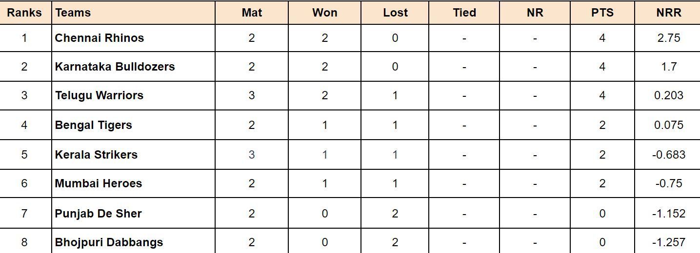 Celebrity Cricket League 2024 Points Table