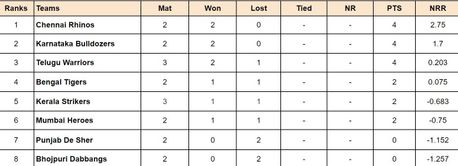 Celebrity Cricket League 2024 Points Table: Updated standings after Telugu Warriors vs Kerala Strikers, Match 9