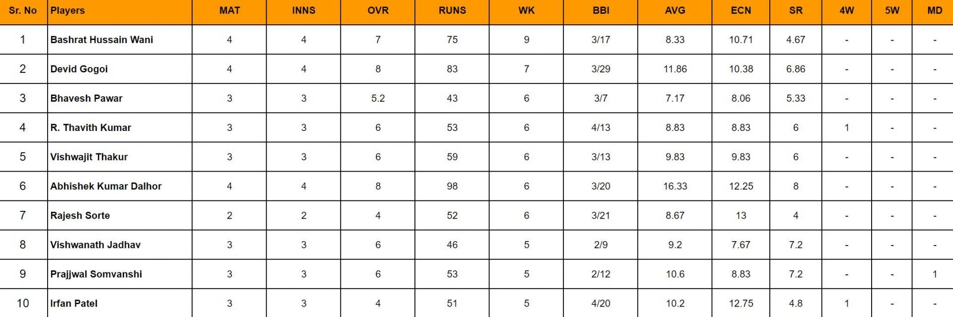 ISPL 2024: Top wicket taker             