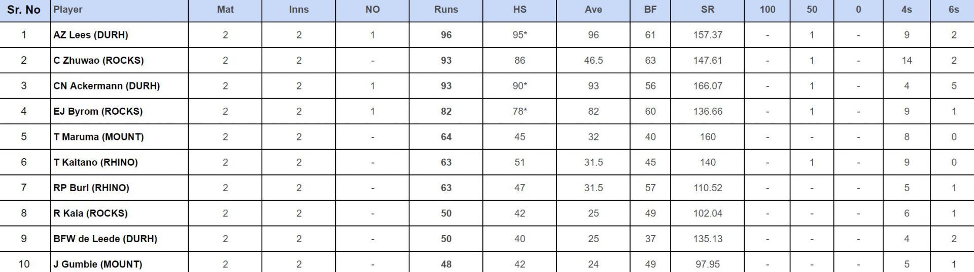 Zimbabwe Domestic T20 2024: Top run-getters