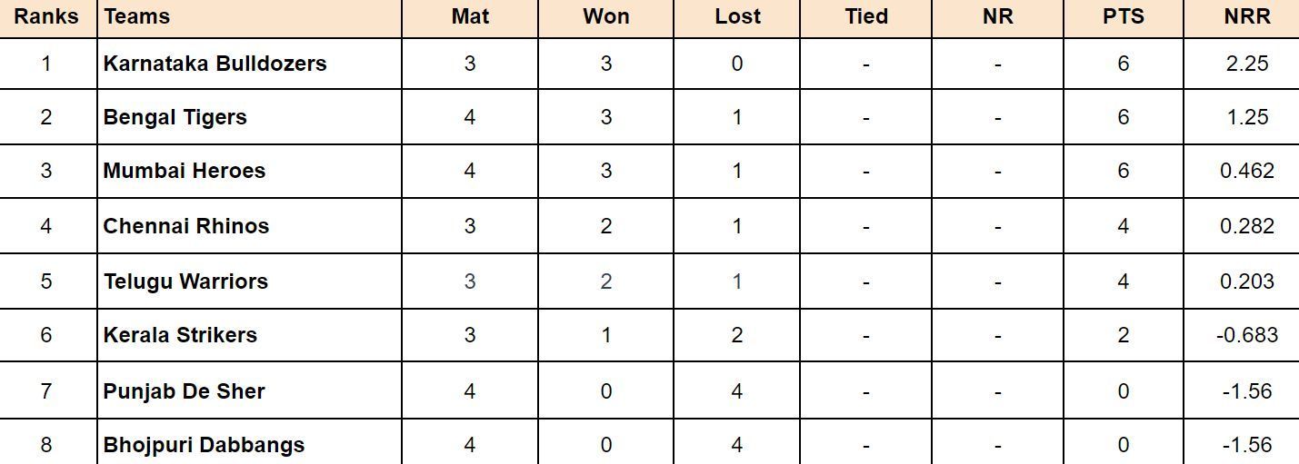 Celebrity Cricket League 2024 Points Table