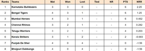 Celebrity Cricket League 2024 Points Table: Updated standings after Mumbai Heroes vs Punjab De Sher, Match 14