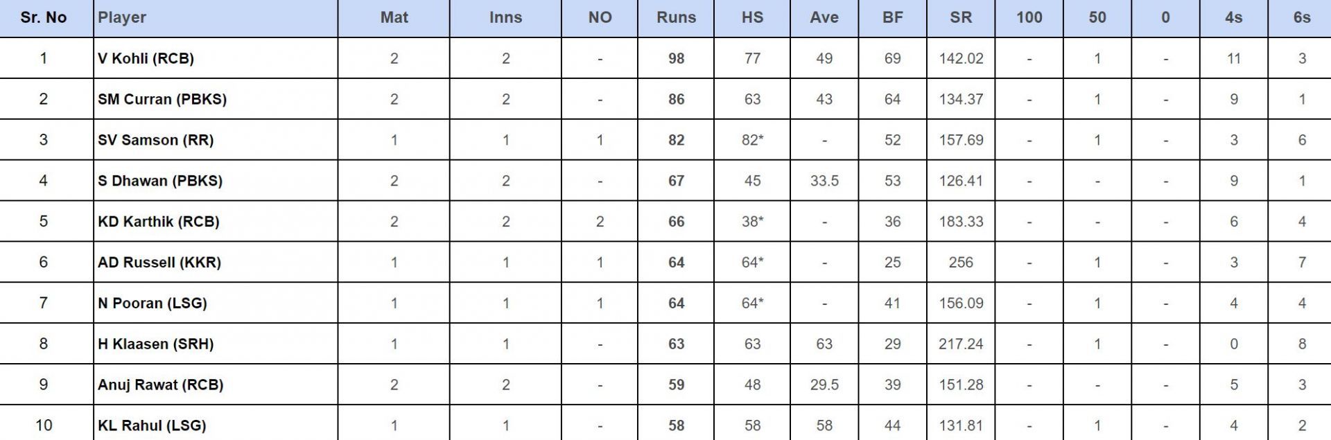 IPL 2024 top run-getters updated