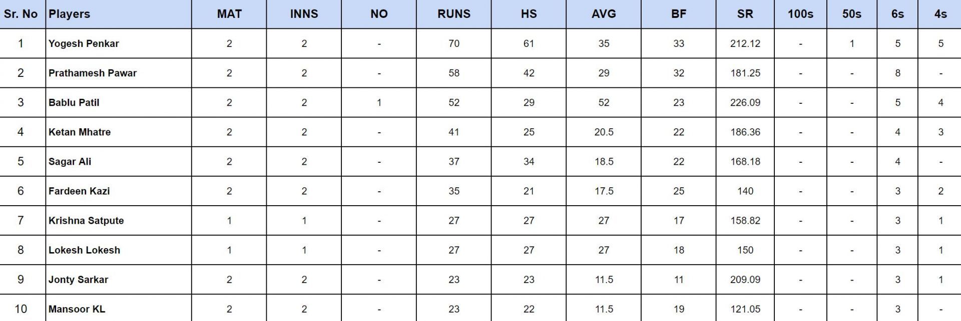 ISPL 2024 Top run-getters updated