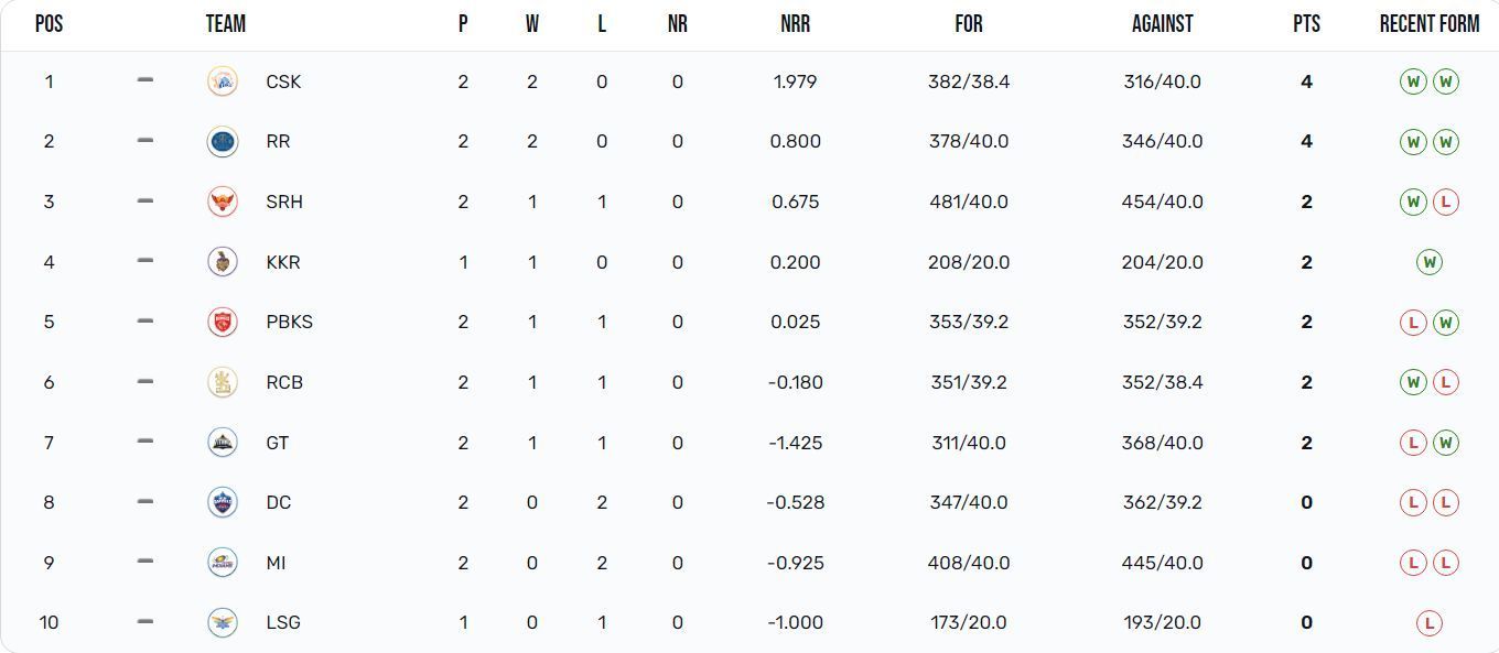 No changes happened in the IPL 2024 points table (Image: IPLT20.com)