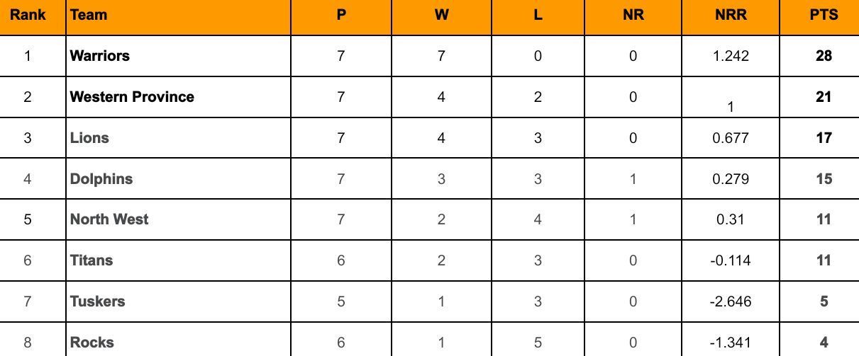 CSA T20 Challenge 2024 Points Table