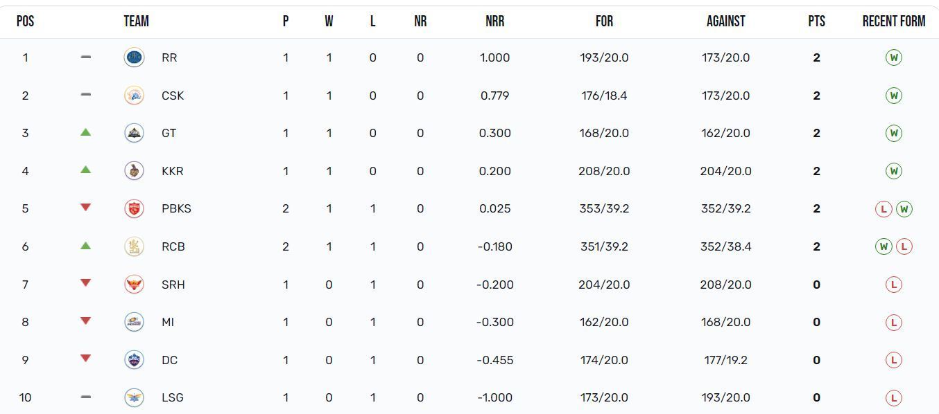 Royal Challengers Bengaluru have moved up to the 6th position (Image: IPLT20.com)